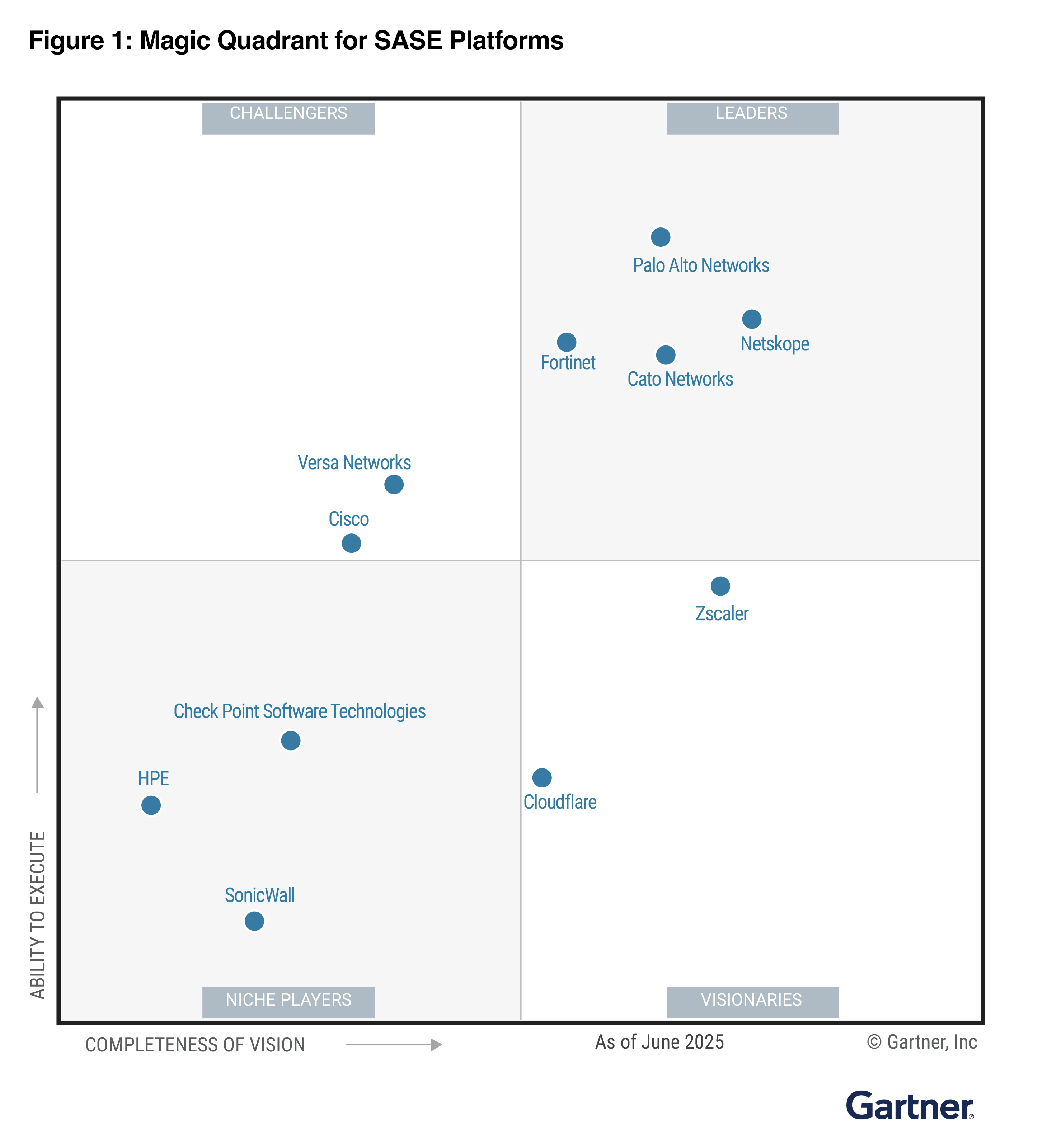 Gartner® Magic Quadrant™ 2025 für <br>SASE-Plattformen
