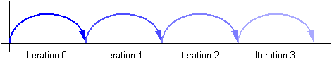 Diagram showing accumlating animation