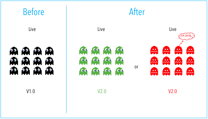Blue-Green vs Canary Deployment Strategies: The Basic Deployment