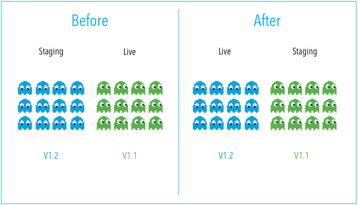 Blue-Green vs Canary Deployment Strategies: The Blue-Green Deployment