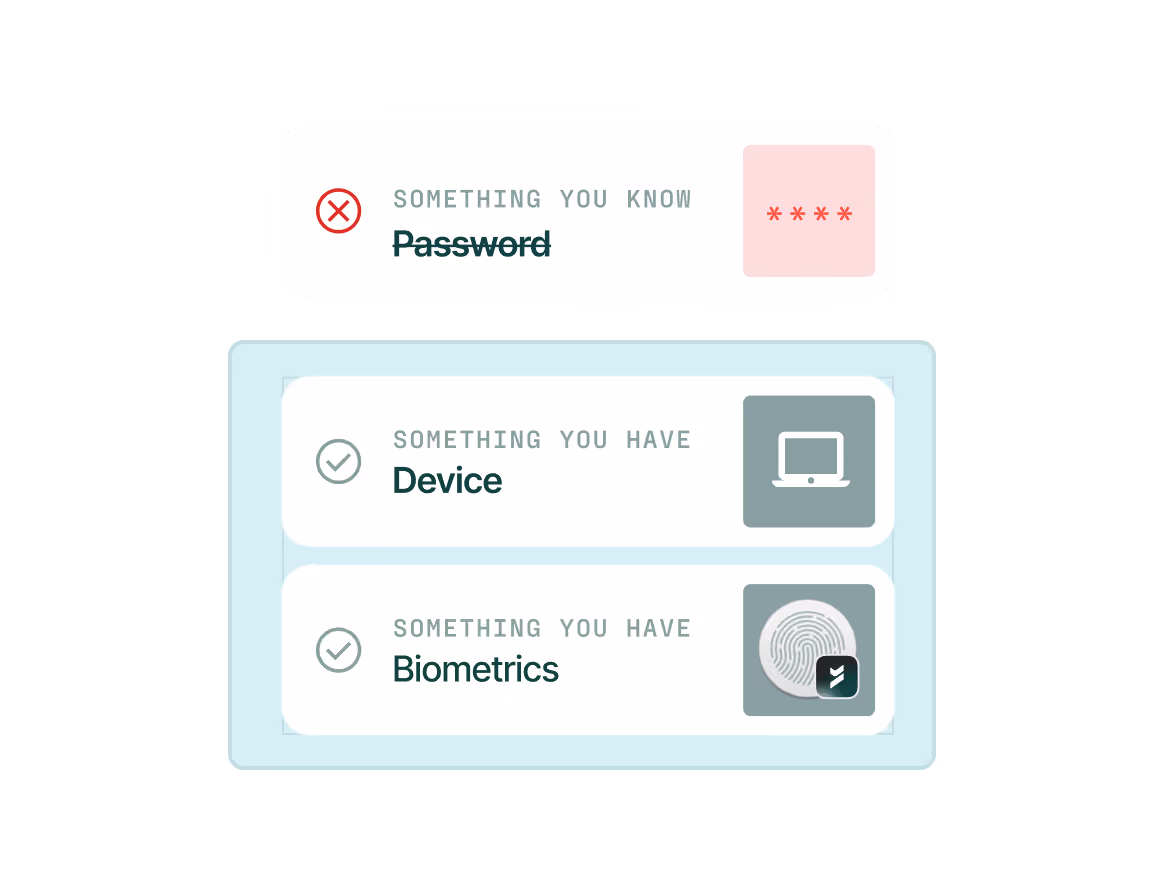 An interface showing authentication methods, including a password labeled 'Something you know,' and options for 'Device' and 'Biometrics' labeled as 'Something you have.' This design highlights MFA and Identity Defense strategies.