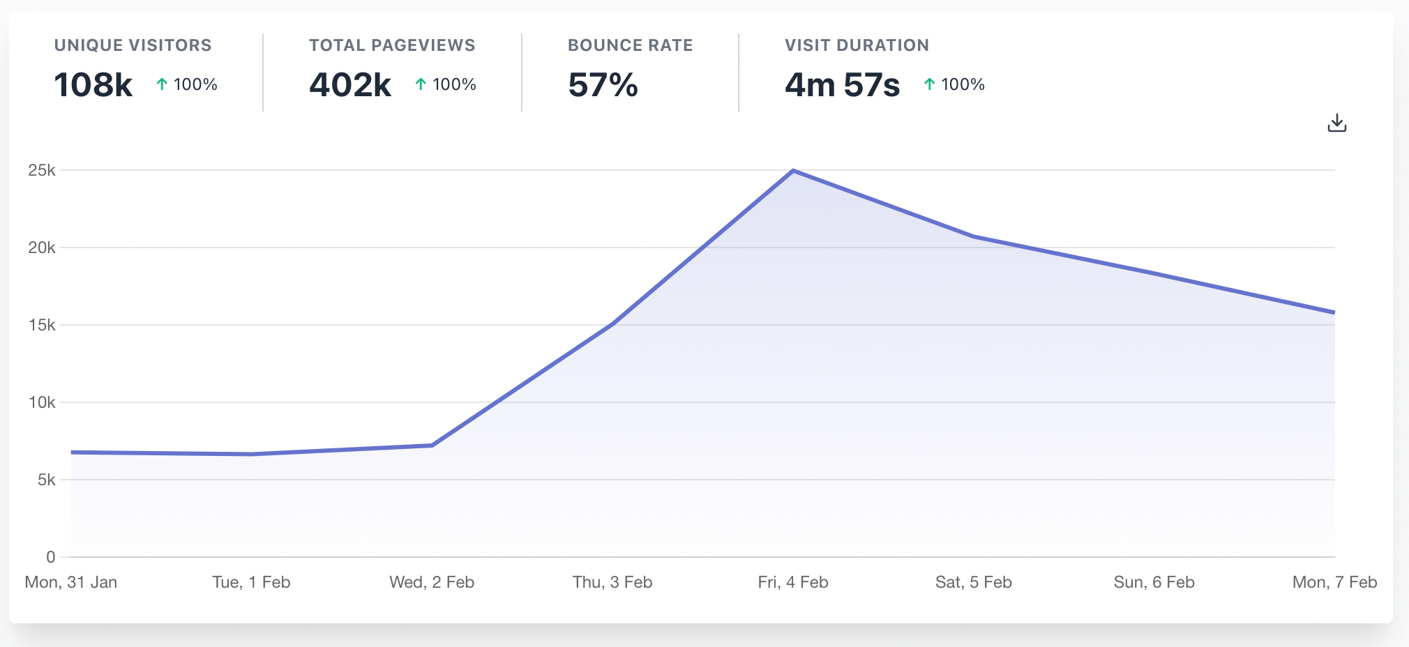 Visitors chart shot up on 3 February 2022 when Lee Hsien Loong mention the game on Facebook. Chart is from Plausible.