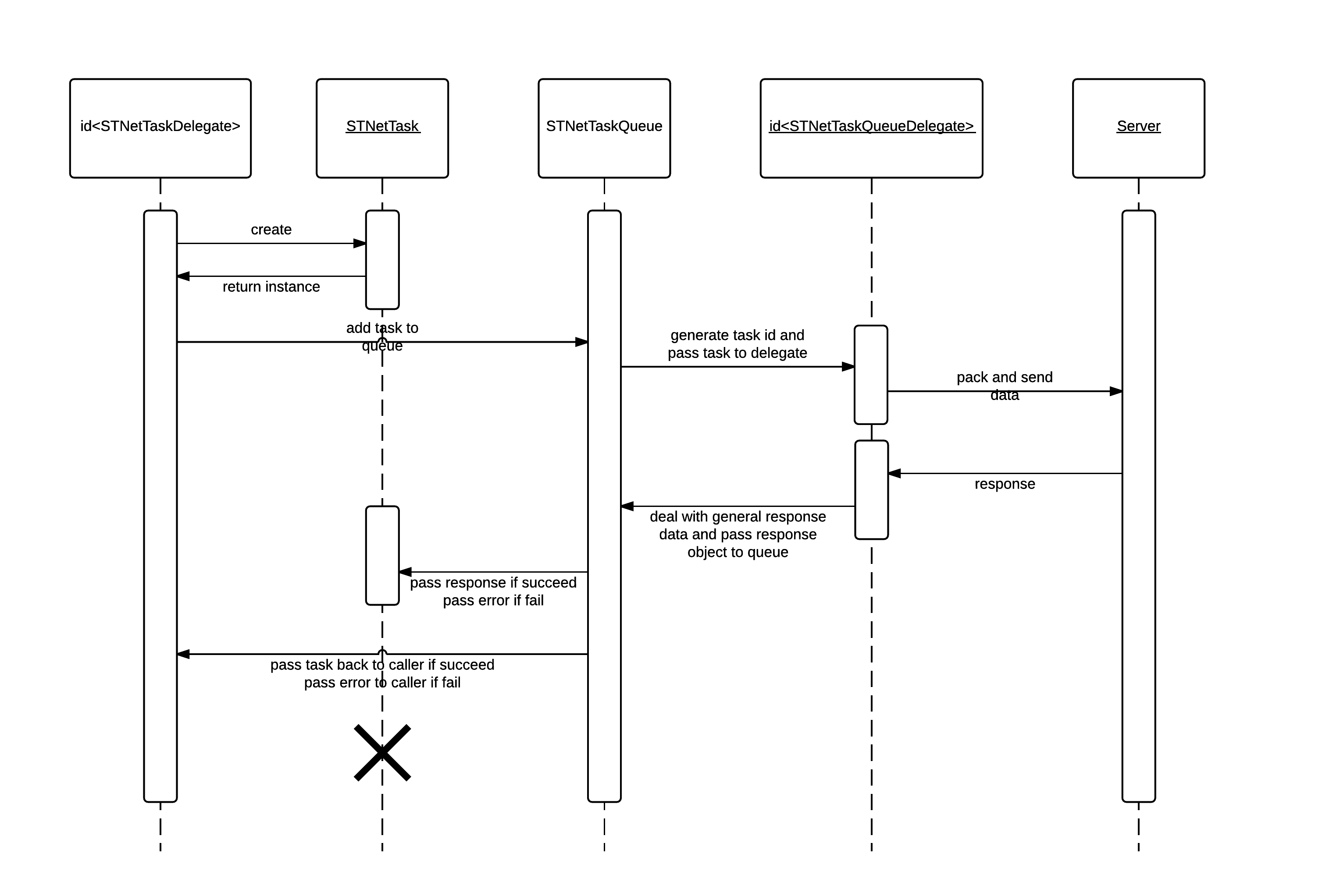 STNetTaskQueue Sequence Chart