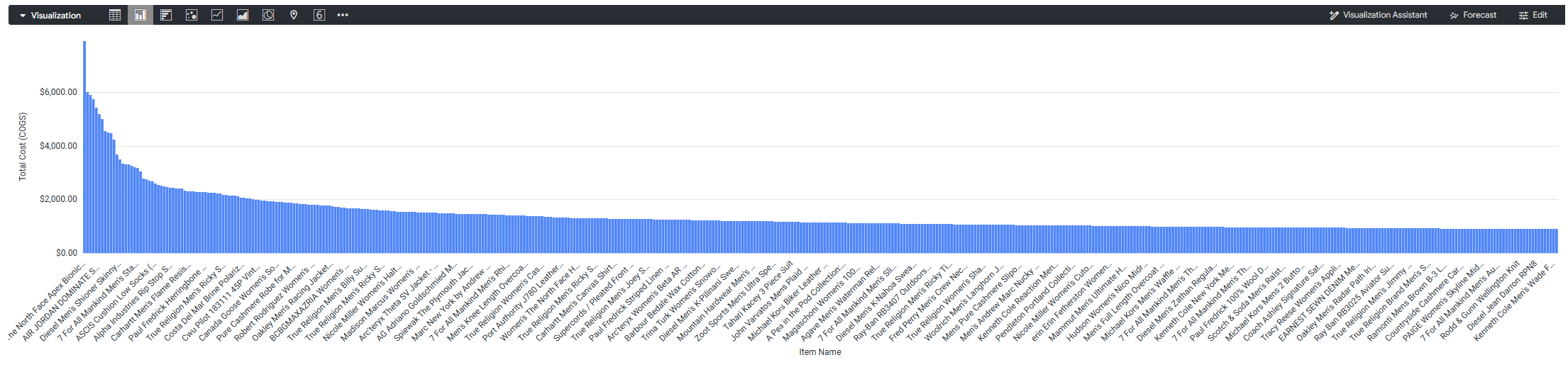 Looker visualization of total cost per item Looker visualization of total cost per item