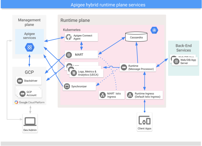 Runtime plane services Primary services that execute on the hybrid runtime plane