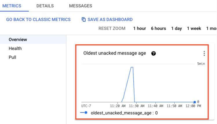 Verify if there are messages being sent