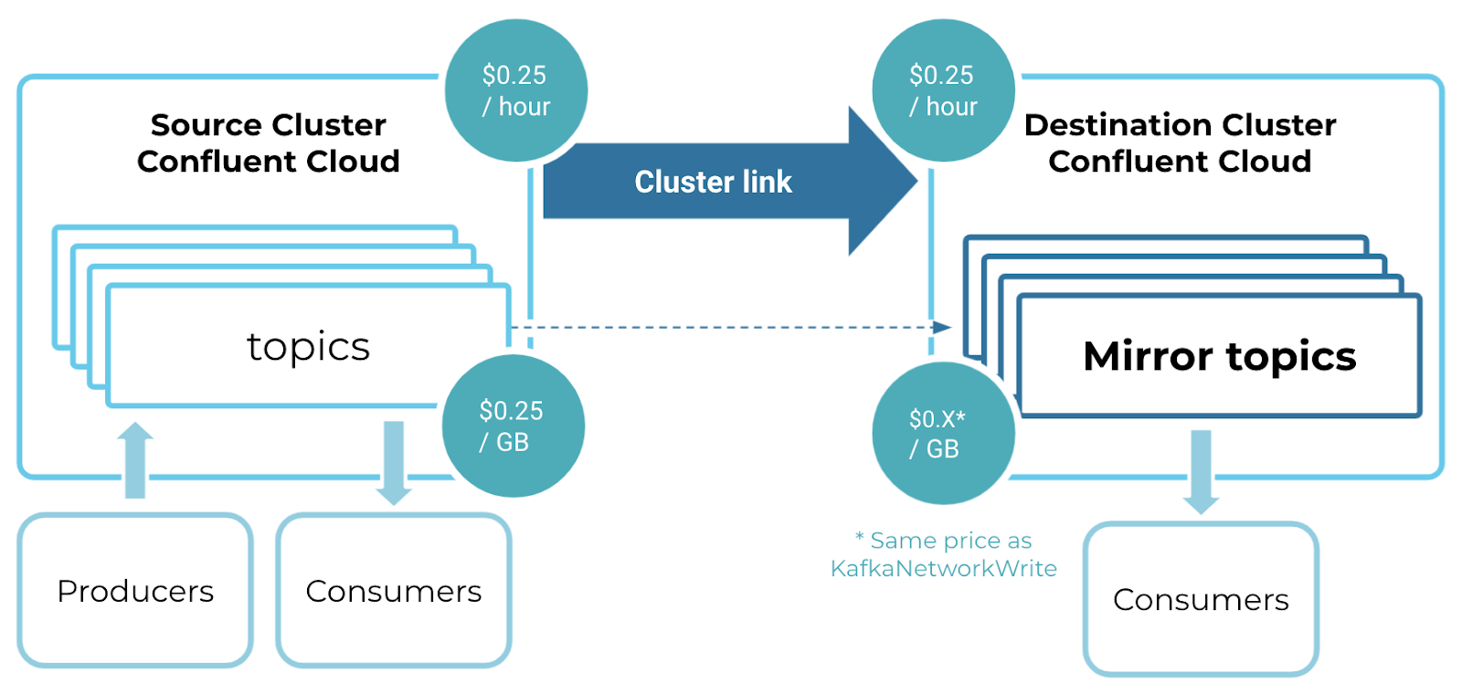 One cluster link from a source cluster to a destination cluster, with both clusters incurring per-hour and per-GB charges