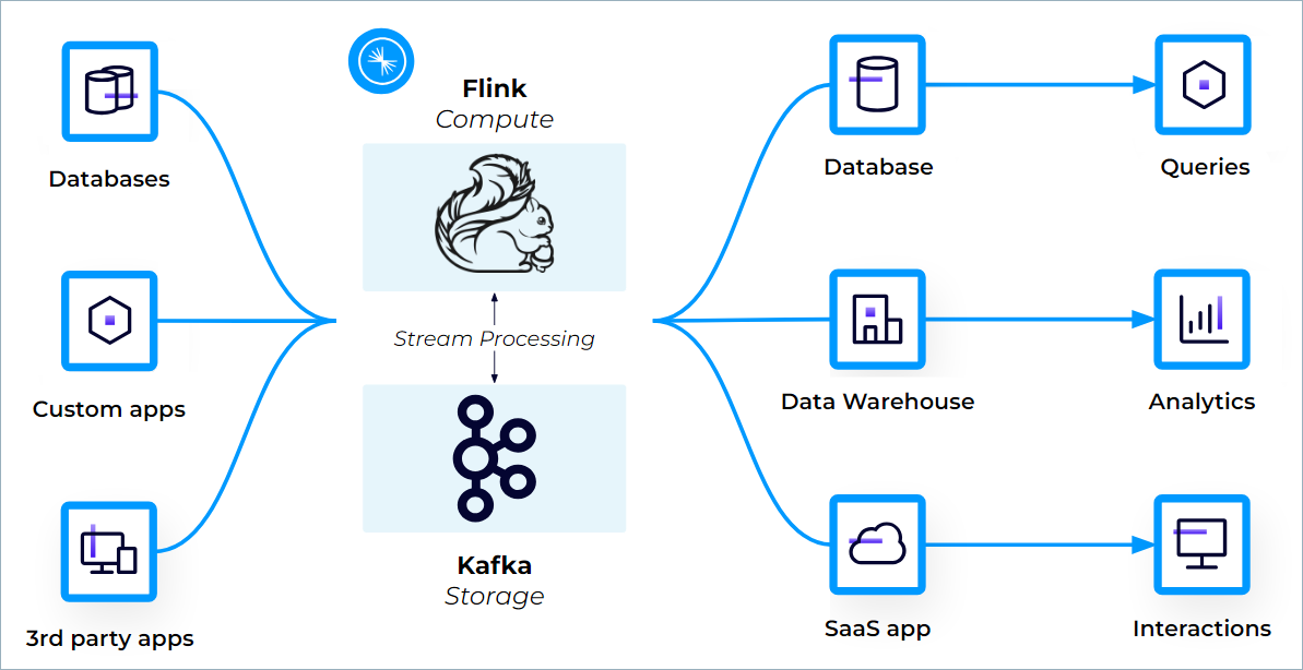 Confluent Cloud for Apache Flink® integrates with the Kafka ecosystem