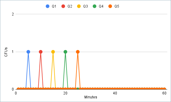Diagram showing five SQL queries and corresponding CFUs in Confluent Cloud for Apache Flink®️.