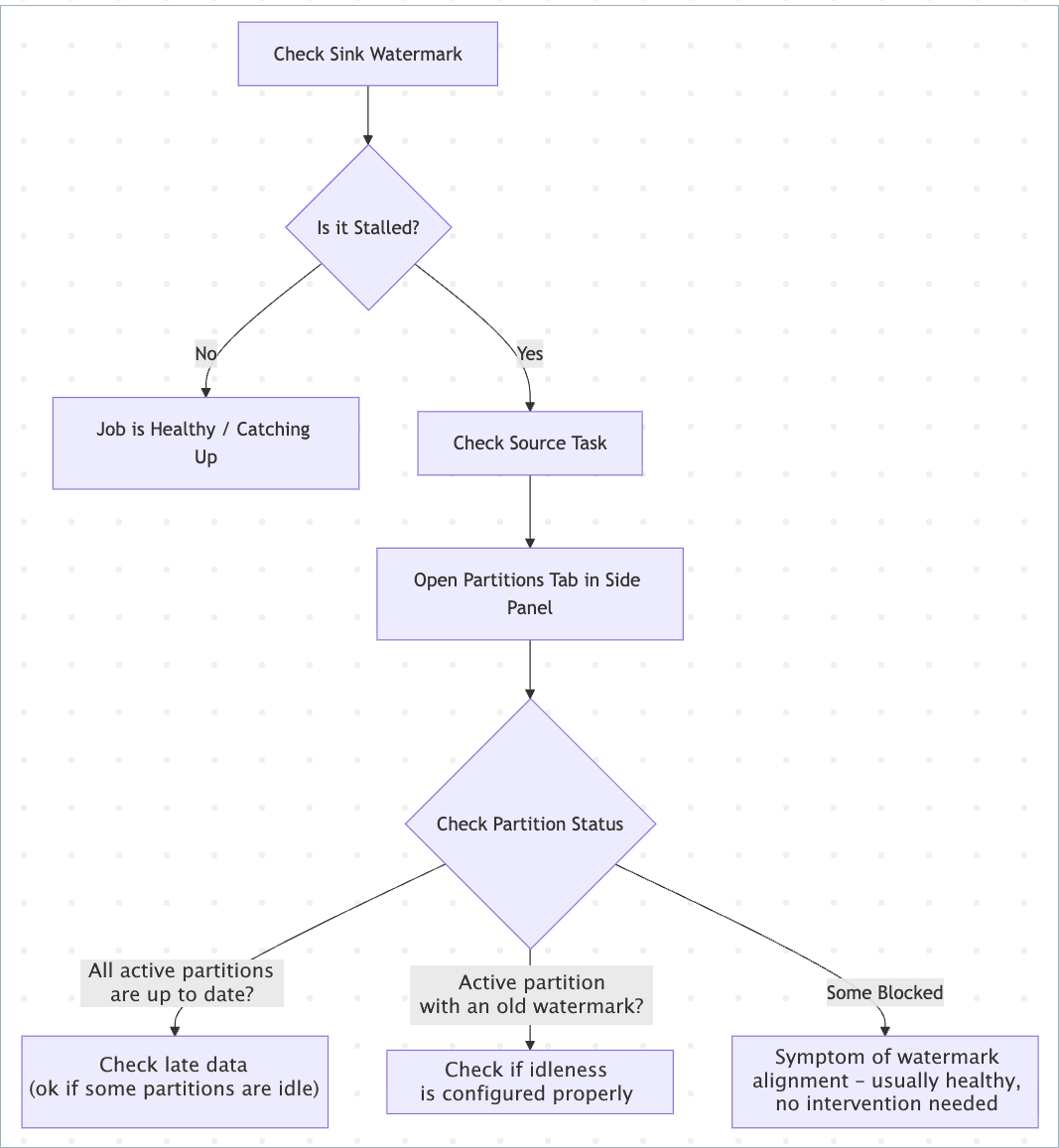 Flink Troubleshoot Liveness Flowchart