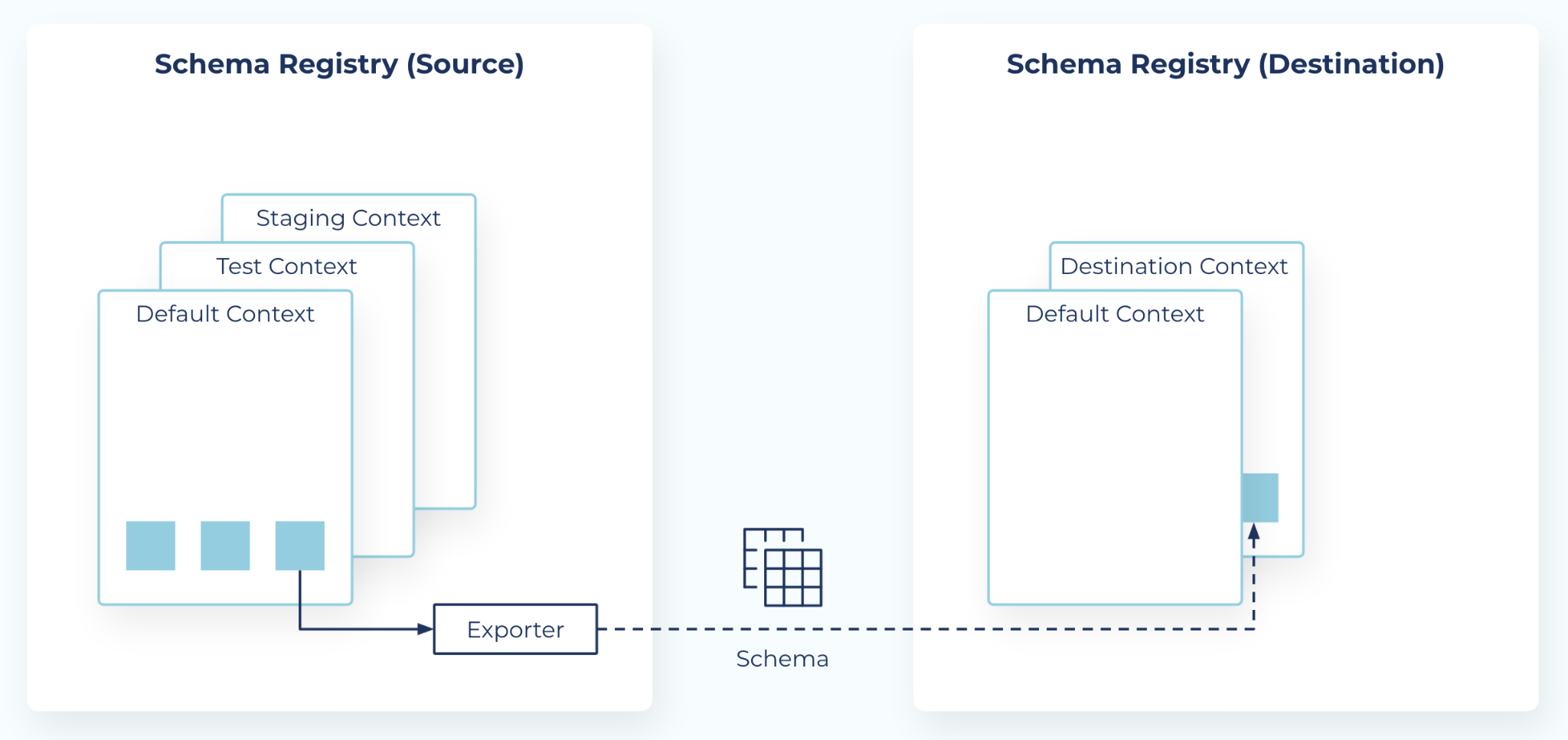 An exporter copies a schema from source to destination |sr|.