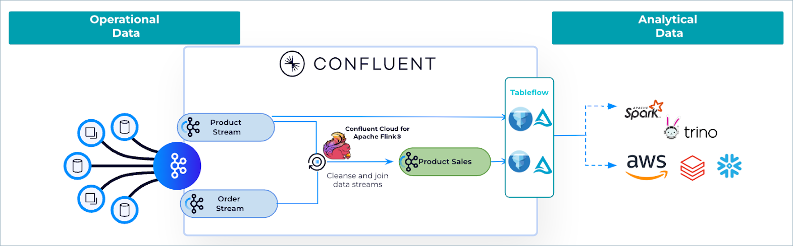 Using Confluent Cloud for Apache Flink for processing data streams to improve the data quality and create new data products prior to exposing them in open-table formats.