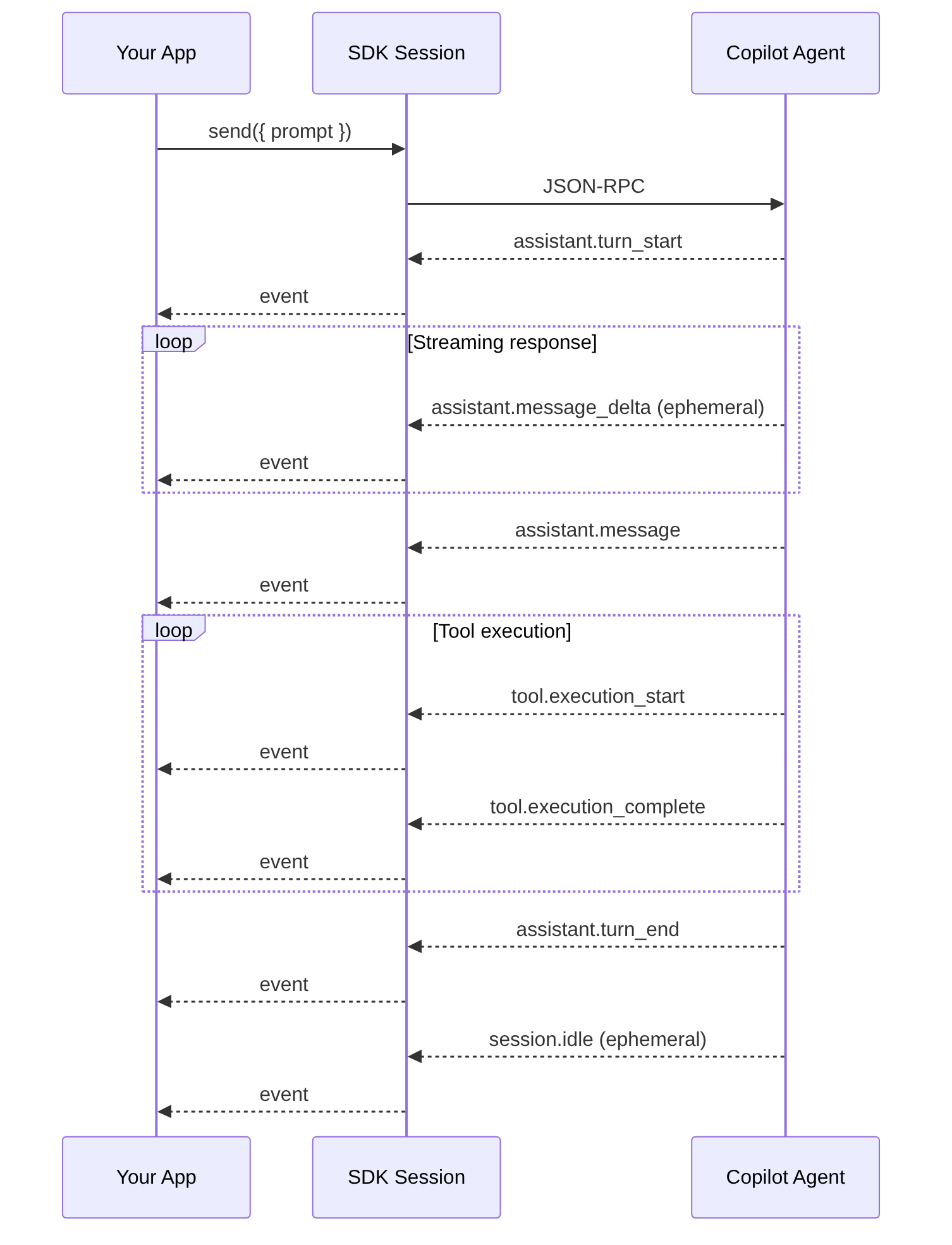 关系图:显示描述的过程的序列图。