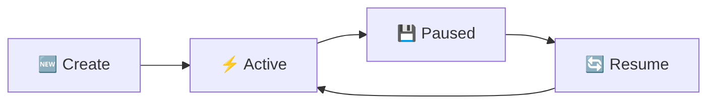 Diagrama: Fluxograma mostrando o processo descrito.