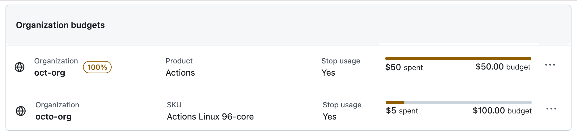 Captura de tela dos orçamentos para "octo-org": orçamento de "Actions" é de USD 50 e de "Actions Linux 96-core" é de USD 100. Todo o orçamento de "Actions" foi usado.