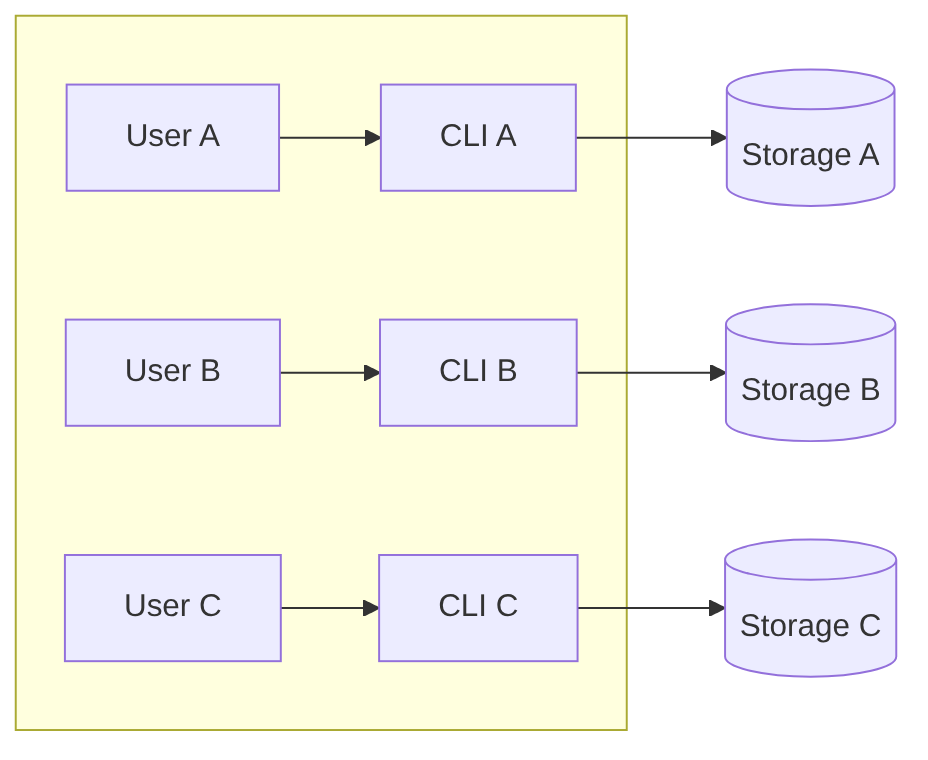 Diagramm: Flussdiagramm mit dem beschriebenen Prozess.