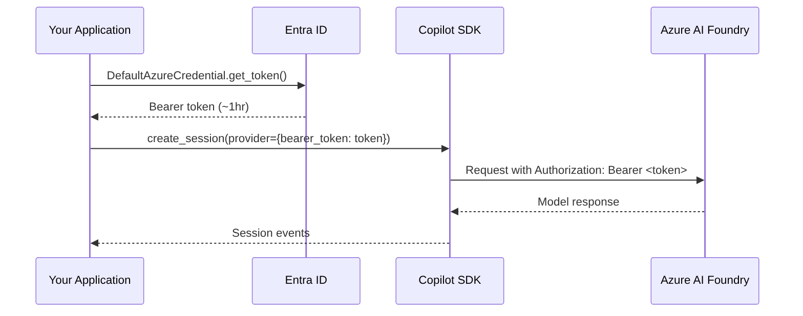 Diagramm: Sequenzdiagramm mit dem beschriebenen Prozess.
