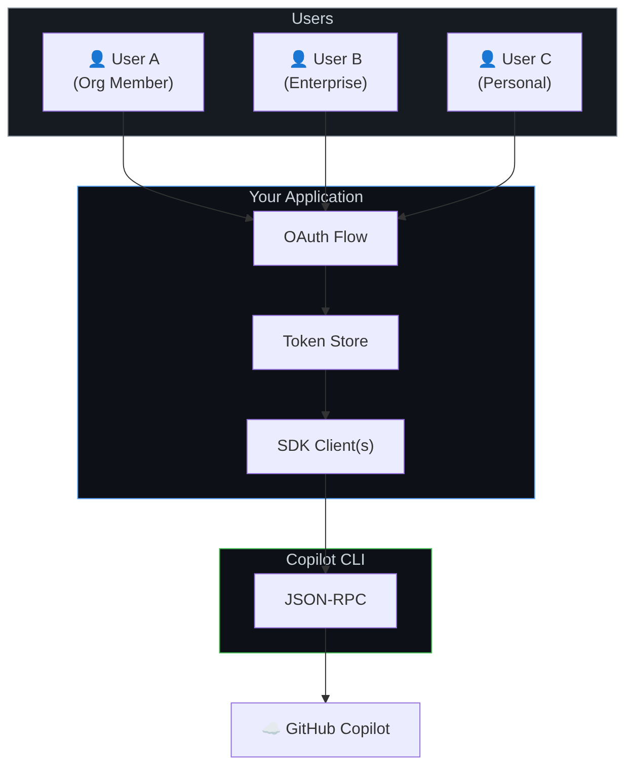 Diagramm: Flussdiagramm mit dem beschriebenen Prozess.
