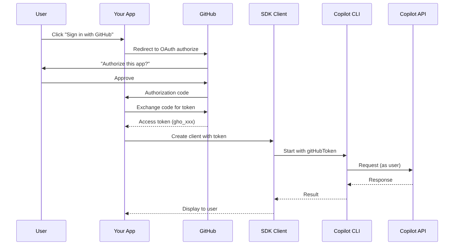 Diagramm: Sequenzdiagramm mit dem beschriebenen Prozess.
