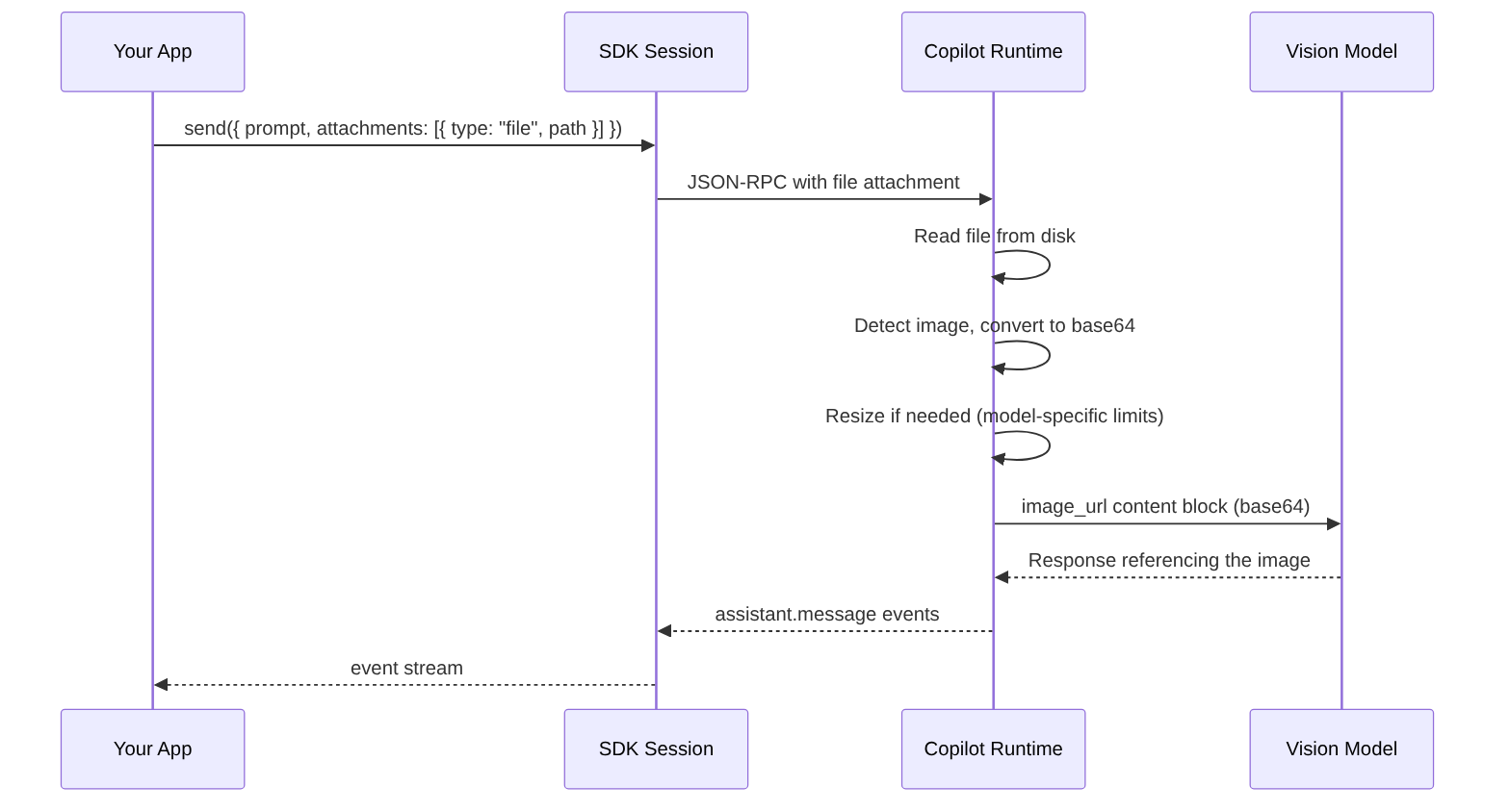 Diagrama: diagrama de sequência mostrando o processo descrito.