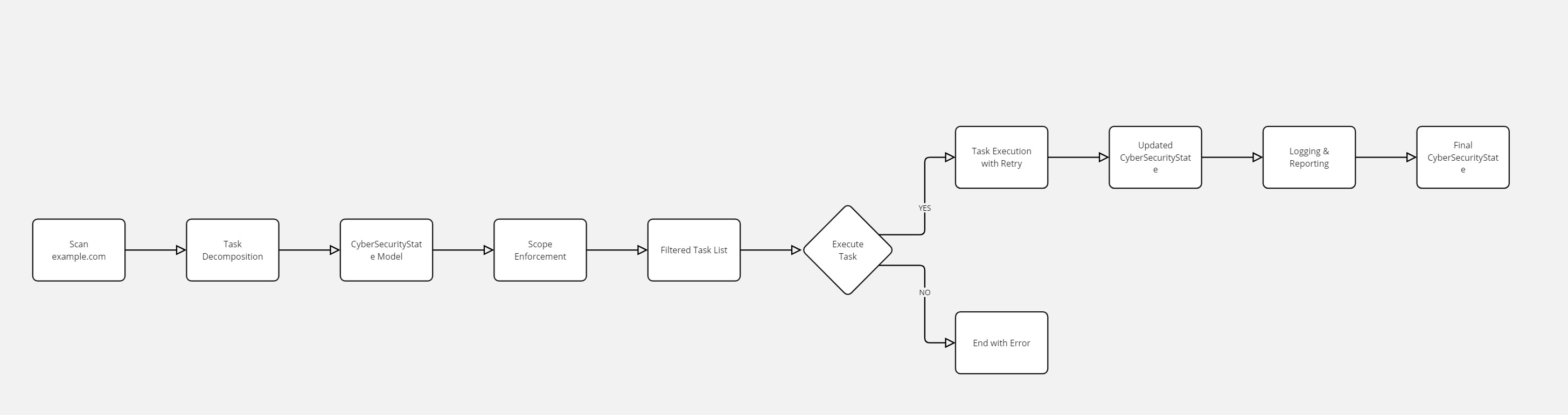 Flowchart_of_AgenticCyberOps