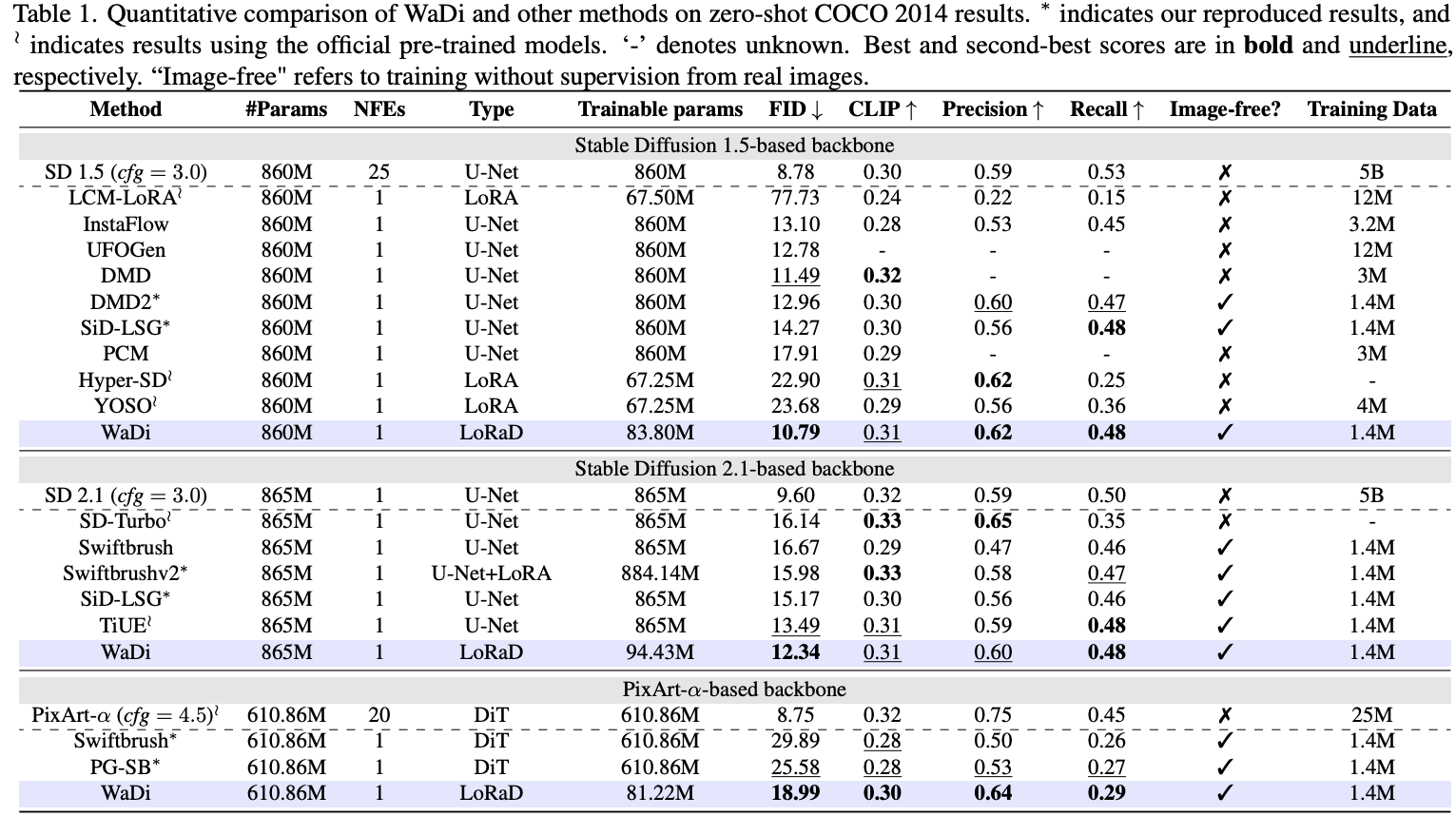 WaDi quantitative results