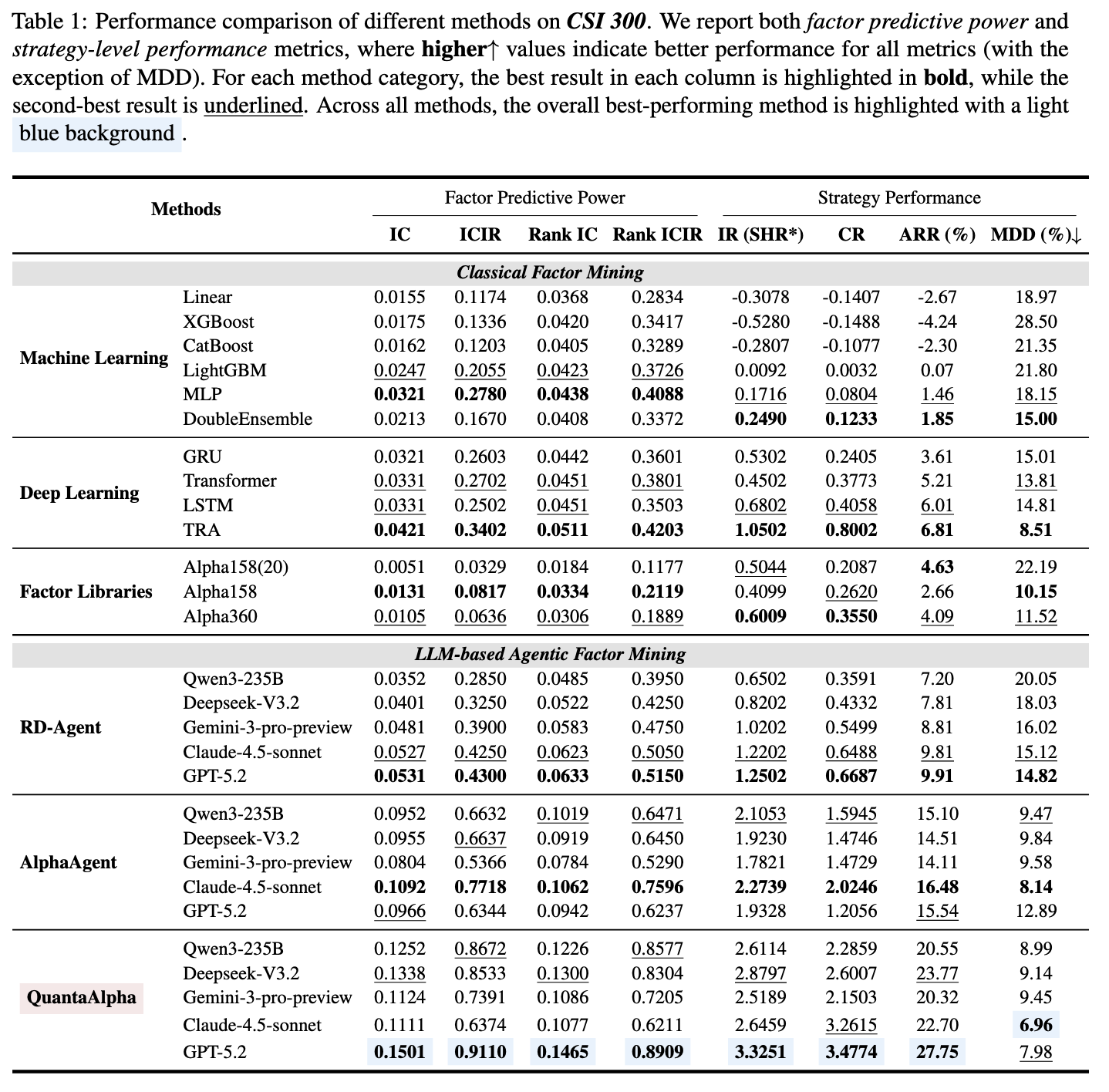 Main Experiment Results