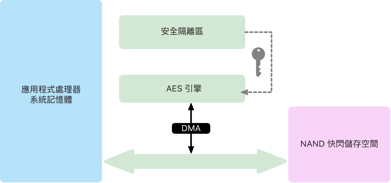 下方圖表顯示「AES 引擎」如何支援 DMA 路徑的線速加密,以便在儲存體寫入和讀取資料時進行高效率的加密與解密。