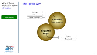 86Marek.Piatkowski@Rogers.com
What is Toyota
Production System
Introduction
Thinkingwin, Win, WIN
The Toyota Way
Continuous
Improvement
Respect for
People
Challenge
Kaizen
Genchi Gembutsu
Respect
Teamwork
Toyota Way 2001
 