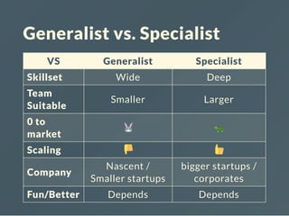 Generalist vs. Specialist
VS Generalist Specialist
Skillset Wide Deep
Team
Suitable
Smaller Larger
0 to
market
Scaling
Company
Nascent /
Smaller startups
bigger startups /
corporates
Fun/Better Depends Depends