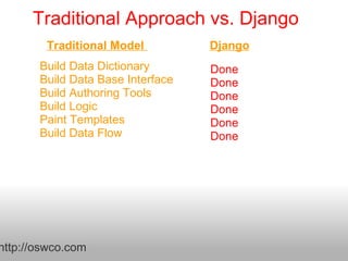 Traditional Approach vs. Django Build Data Dictionary Build Data Base Interface Build Authoring Tools Build Logic Paint Templates Build Data Flow Done Done Done Done Done  Done Traditional Model                      Django http://oswco.com  