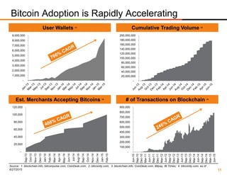 11
Bitcoin Adoption is Rapidly Accelerating
Source: 1. blockchain.info, bitcoinpulse.com, CoinDesk.com; 2. bitcoinity.com; 3. blockchain.info, CoinDesk.com, Bitpay, IB Times; 4. bitcoinity.com, as of
6/27/2015
Cumulative Trading Volume (2)
# of Transactions on Blockchain (4)
-
100,000
200,000
300,000
400,000
500,000
600,000
700,000
800,000
900,000
Jun-10
Sep-10
Dec-10
Mar-11
Jun-11
Sep-11
Dec-11
Mar-12
Jun-12
Sep-12
Dec-12
Mar-13
Jun-13
Sep-13
Dec-13
Mar-14
Jun-14
Sep-14
Dec-14
Mar-15
Jun-15
-
20,000,000
40,000,000
60,000,000
80,000,000
100,000,000
120,000,000
140,000,000
160,000,000
180,000,000
200,000,000
User Wallets (1)
Est. Merchants Accepting Bitcoins (3)
-
1,000,000
2,000,000
3,000,000
4,000,000
5,000,000
6,000,000
7,000,000
8,000,000
9,000,000
-
20,000
40,000
60,000
80,000
100,000
120,000
Sep-13
Oct-13
Nov-13
Dec-13
Jan-14
Feb-14
Mar-14
Apr-14
May-14
Jun-14
Jul-14
Aug-14
Sep-14
Oct-14
Nov-14
Dec-14
Jan-15
Feb-15
 
