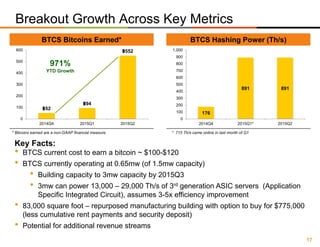 17
฿52
฿94
฿552
0
100
200
300
400
500
600
2014Q4 2015Q1 2015Q2
971%
YTD Growth
Breakout Growth Across Key Metrics
Key Facts:
• BTCS current cost to earn a bitcoin ~ $100-$120
• BTCS currently operating at 0.65mw (of 1.5mw capacity)
• Building capacity to 3mw capacity by 2015Q3
• 3mw can power 13,000 – 29,000 Th/s of 3rd generation ASIC servers (Application
Specific Integrated Circuit), assumes 3-5x efficiency improvement
• 83,000 square foot – repurposed manufacturing building with option to buy for $775,000
(less cumulative rent payments and security deposit)
• Potential for additional revenue streams
BTCS Hashing Power (Th/s)BTCS Bitcoins Earned*
176
891 891
0
100
200
300
400
500
600
700
800
900
1,000
2014Q4 2015Q1* 2015Q2
* 715 Th/s came online in last month of Q1* Bitcoins earned are a non-GAAP financial measure.
 