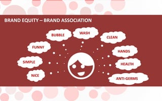 BRAND EQUITY – BRAND ASSOCIATION
NICE
SIMPLE
FUNNY
BUBBLE
WASH
CLEAN
ANTI-GERMS
HANDS
HEALTH