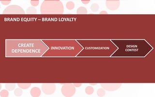 BRAND EQUITY – BRAND LOYALTY
CREATE
DEPENDENCE
INNOVATION CUSTOMIZATION
DESIGN
CONTEST