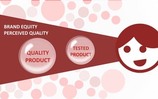 BRAND EQUITY
PERCEIVED QUALITY
QUALITY
PRODUCT
TESTED
PRODUCT