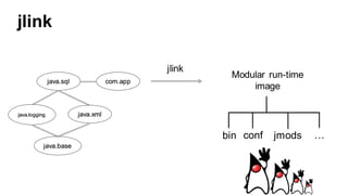 jlink
jlink
java.sql
java.xml
java.base
java.logging
com.app
Modular run-time
image
…confbin jmods
 