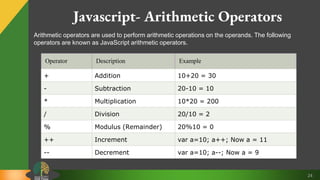 24
Javascript- Arithmetic Operators
Arithmetic operators are used to perform arithmetic operations on the operands. The following
operators are known as JavaScript arithmetic operators.
Operator Description Example
+ Addition 10+20 = 30
- Subtraction 20-10 = 10
* Multiplication 10*20 = 200
/ Division 20/10 = 2
% Modulus (Remainder) 20%10 = 0
++ Increment var a=10; a++; Now a = 11
-- Decrement var a=10; a--; Now a = 9
 