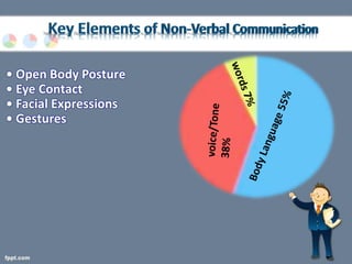 Presentation skills