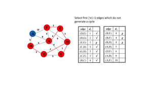 Select first |V|–1 edges which do not
generate a cycle
edge dv
(D,E) 1
(D,G) 2
(E,G) 3
(C,D) 3
(G,H) 3
(C,F) 3
(B,C) 4
5
1
A
H
B
F
E
D
C
G 3
2
4
6
3
4
3
4
8
4
3
10 edge dv
(B,E) 4
(B,F) 4
(B,H) 4
(A,H) 5
(D,F) 6
(A,B) 8
(A,F) 10