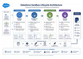 Salesforce Sandbox Strategy for Enterprises