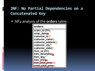 1NF: No Repeating Elements or Groups of ElementsNF1 addresses two issues: A row of data cannot contain repeating groups of similar data (atomicity).Each row of data    must have a unique identifier    (or Primary Key). 