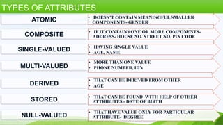 TYPES OF ATTRIBUTES
ATOMIC
COMPOSITE
SINGLE-VALUED
MULTI-VALUED

• DOESN’T CONTAIN MEANINGFUL SMALLER
COMPONENTS- GENDER
• IF IT CONTAINS ONE OR MORE COMPONENTSADDRESS- HOUSE NO. STREET NO. PIN CODE
• HAVING SINGLE VALUE
• AGE, NAME
• MORE THAN ONE VALUE
• PHONE NUMBER, ID’s

DERIVED

• THAT CAN BE DERIVED FROM OTHER
• AGE

STORED

• THAT CAN BE FOUND WITH HELP OF OTHER
ATTRIBUTES - DATE OF BIRTH

NULL-VALUED

• THAT HAVE VALUE ONLY FOR PARTICULAR
ATTRIBUTE- DEGREE

 