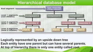 Hierarchical database model

Logically represented by an upside down tree
Each entity have one parent but can have several parents.
At top of hierarchy there is only one entity called root.

 