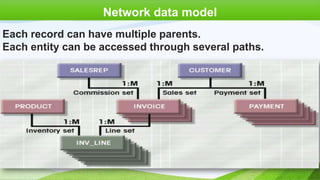 Network data model
Each record can have multiple parents.
Each entity can be accessed through several paths.

 