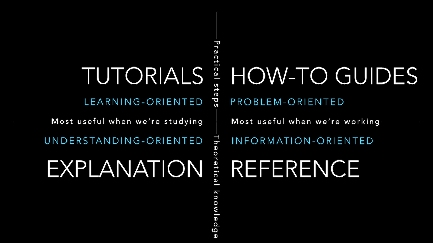 A 2x2 matrix, from top-left to bottom-right, 'Tutorials (learning-oriented)', 'How-to guides (problem-oriented)', 'Explanation (understanding-oriented), and 'Reference (information-oriented)'. Horizontal axis reads 'Most useful when we're studying' on the left, and 'Most useful when we're working' on the right. Vertical axis reads 'Practical steps' on top, and 'Theoretical knowledge' below.