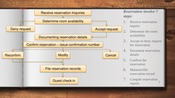 Reservation involve 7 
steps:
1.
Receive reservation 
inquiry
2.
Determine the room 
availability
3.
Accept or deny request
