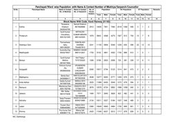 Total
Male
Female
Total
Male
Female Total Male
Female
1
2
3
4
5
6
7
8
9
10
11
12
13
14
15
Remarks
Panchayat/Ward wise Popula