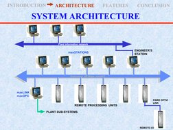 SYSTEM ARCHITECTURE
INTRODUCTION
ARCHITECTURE
FEATURES
CONCLUSION
Plant information network
REMOTE I/O
FIBRE OPTIC 
LINK
ENGI