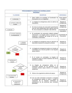 PROCEDIMIENTO OPERATIVO NORMALIZADO
INCENDIO
FLUJOGRAMA
DESCRIPCION
RESPONSABLE
1.
Debe notificar de inmediato al Coordinador